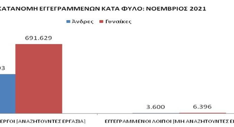 Κατανομή εγγεγραμμένων κατά φύλο