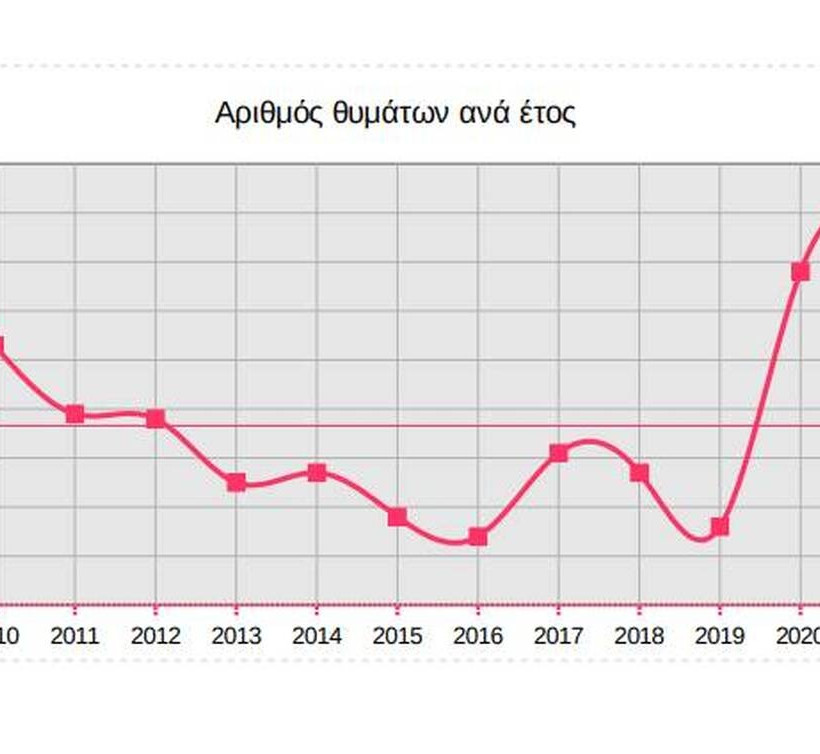 Γράφημα για τον αριθμό θυμάτων ανά έτος