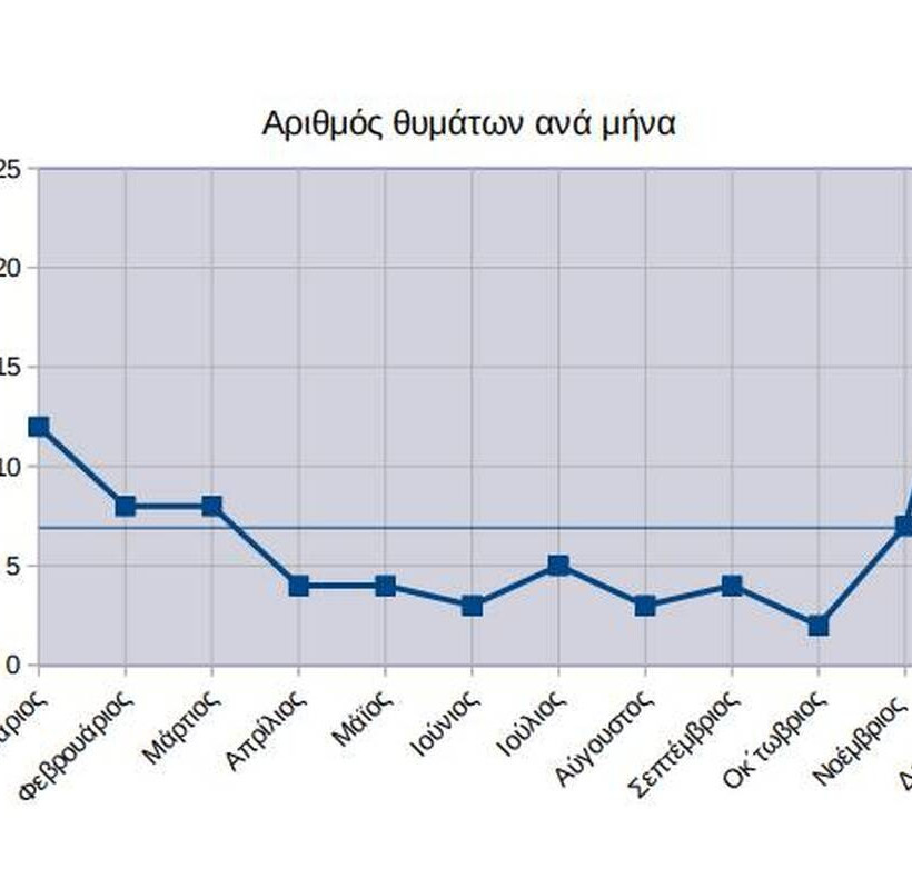 Γράφημα για τον αριθμό θυμάτων ανά μήνα