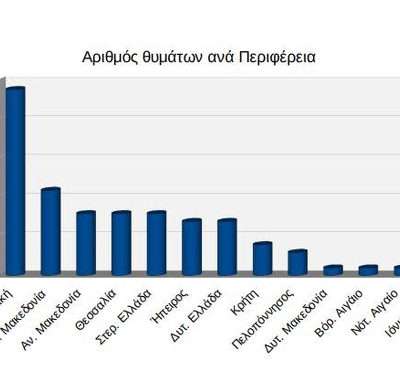 Γράφημα για τον αριθμό θυμάτων ανά Περιφέρεια