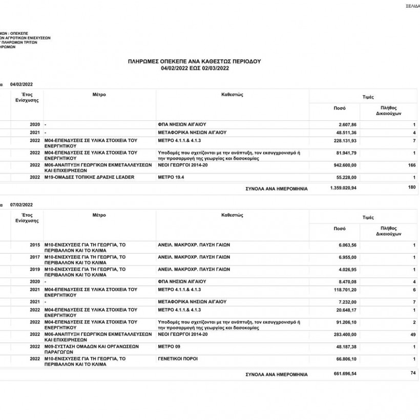 Πληρωμές ΟΠΕΚΕΠΕ