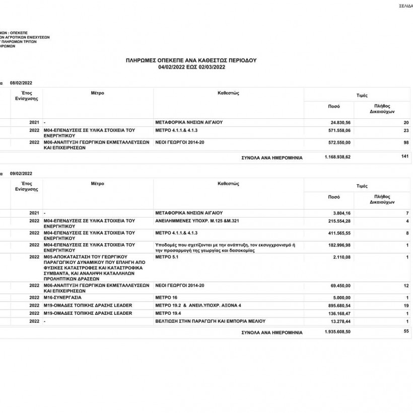 Πληρωμές ΟΠΕΚΕΠΕ