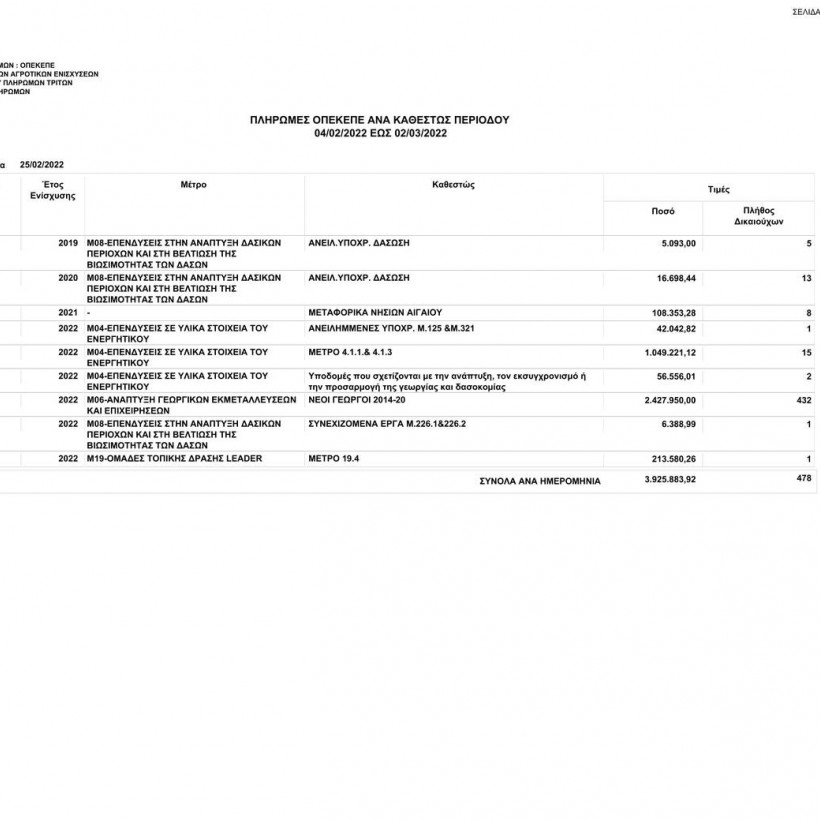 Πληρωμές ΟΠΕΚΕΠΕ