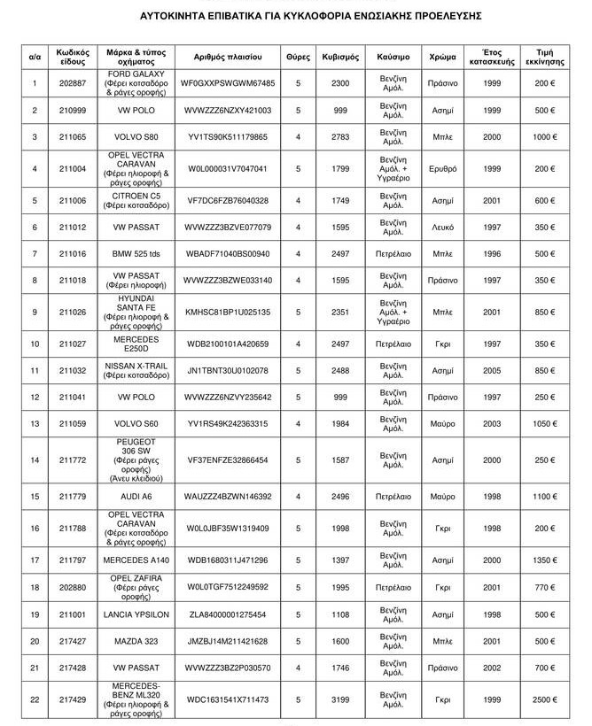 Η λίστα με τα οχήματα