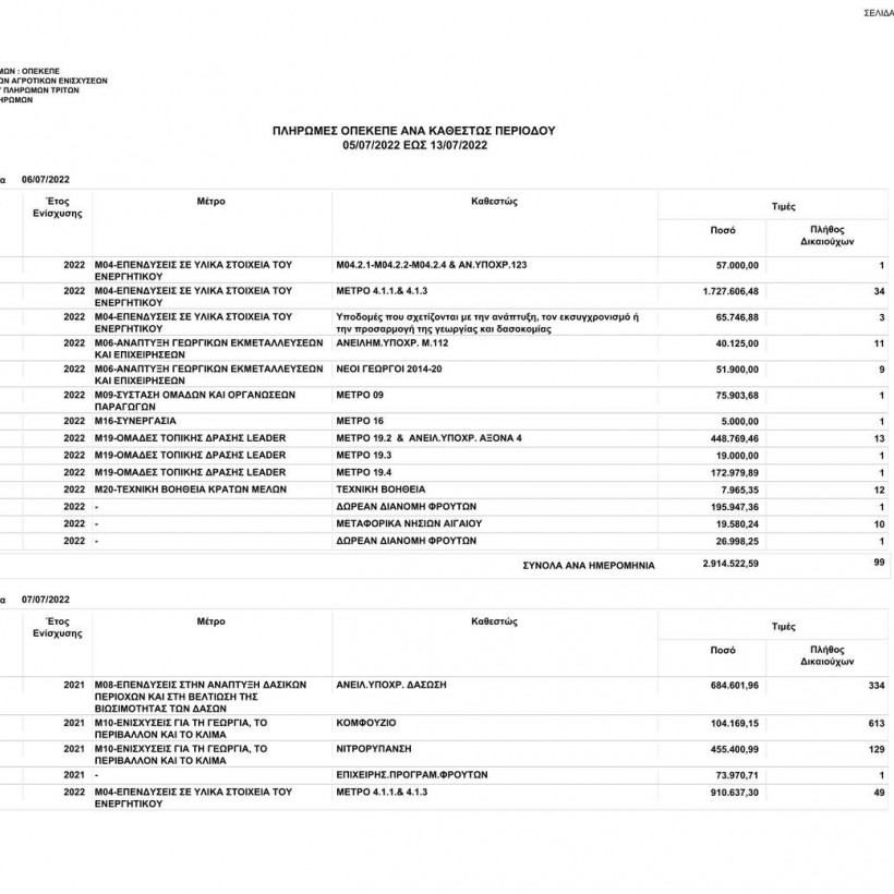 Πληρωμές ΟΠΕΚΕΠΕ