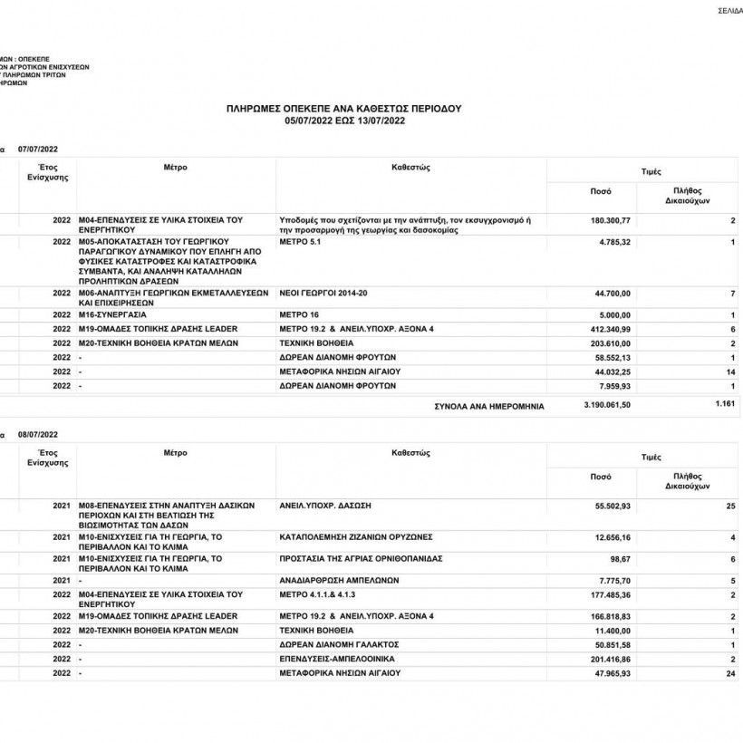 Πληρωμές ΟΠΕΚΕΠΕ