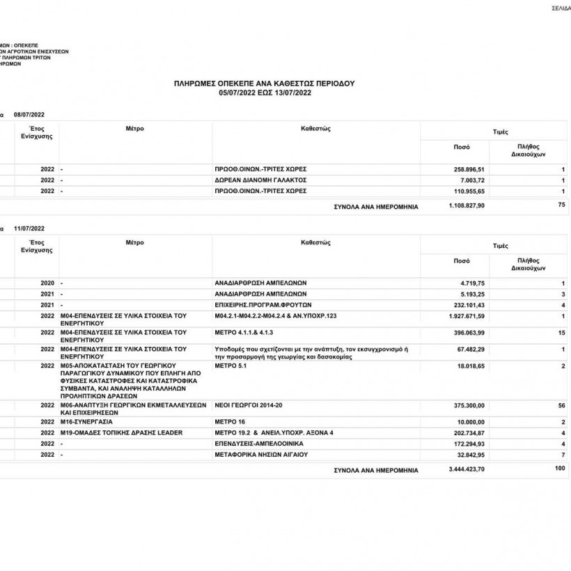 Πληρωμές ΟΠΕΚΕΠΕ