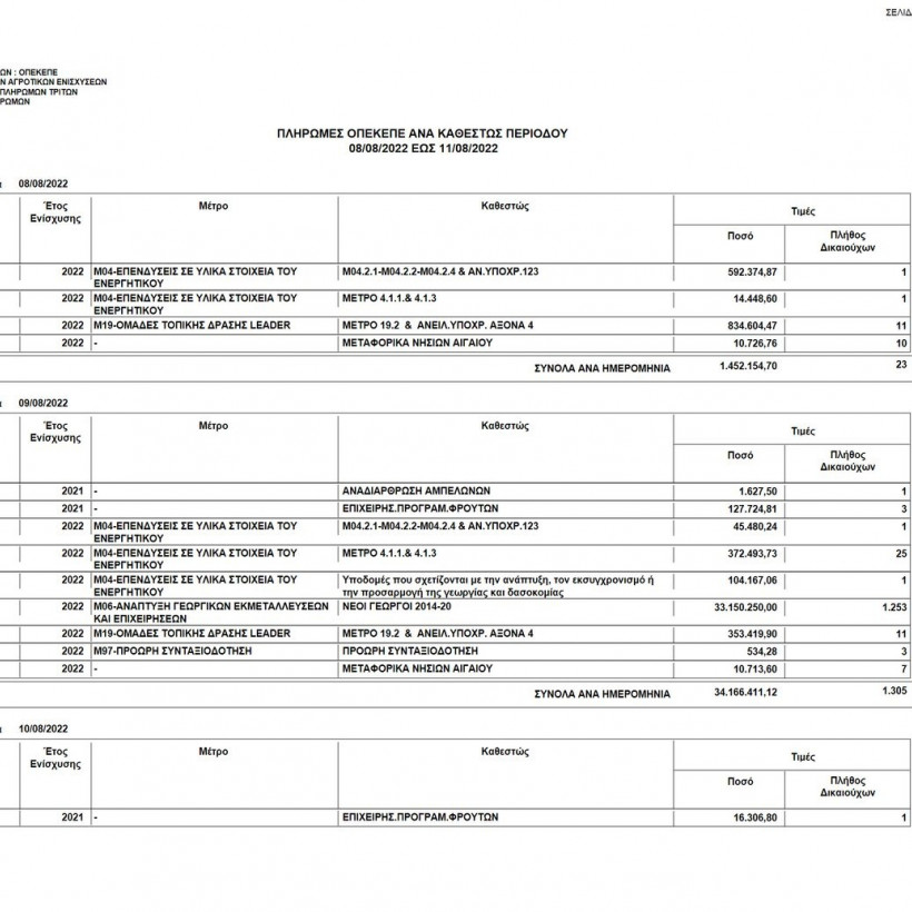 Πληρωμές ΟΠΕΚΕΠΕ