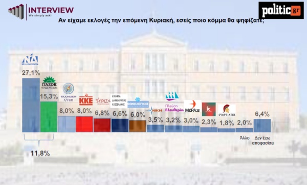 Δημοσκόπηση Interview: Πρωτιά της ΝΔ - Με ποιον αρχηγό θα έβγαιναν για καφέ οι πολίτες dimoskopisi1.jpg