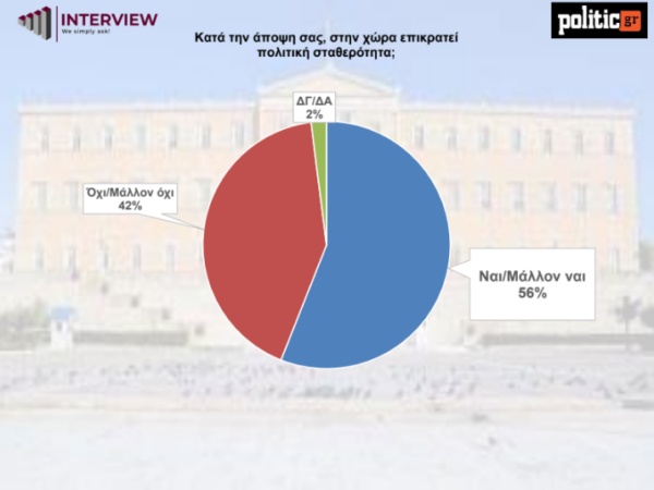 Δημοσκόπηση Interview: Πρωτιά της ΝΔ - Με ποιον αρχηγό θα έβγαιναν για καφέ οι πολίτες dimoskopisi2.jpg