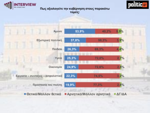 Δημοσκόπηση Interview: Πρωτιά της ΝΔ - Με ποιον αρχηγό θα έβγαιναν για καφέ οι πολίτες dimoskopisi4.jpg