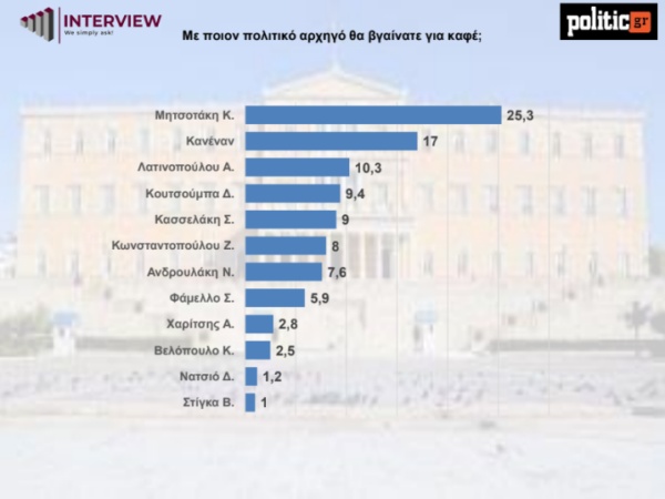 Δημοσκόπηση Interview: Πρωτιά της ΝΔ - Με ποιον αρχηγό θα έβγαιναν για καφέ οι πολίτες dimoskopisi5.jpg