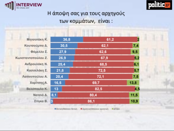 Δημοσκόπηση Interview: Πρωτιά της ΝΔ - Με ποιον αρχηγό θα έβγαιναν για καφέ οι πολίτες dimoskopisi7.jpg