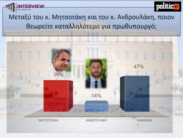 Δημοσκόπηση Interview: Πρωτιά της ΝΔ - Με ποιον αρχηγό θα έβγαιναν για καφέ οι πολίτες dimoskopisi8.jpg