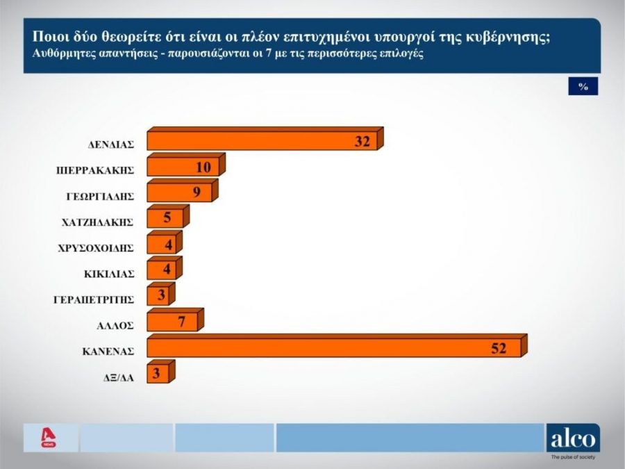 Δημοσκόπηση ALCO: Ο Δένδιας παραμένει με μεγάλη απόσταση ο πλέον επιτυχημένος υπουργός 71a22c70 ALPHA 21 JAN2025 pages to jpg 0007