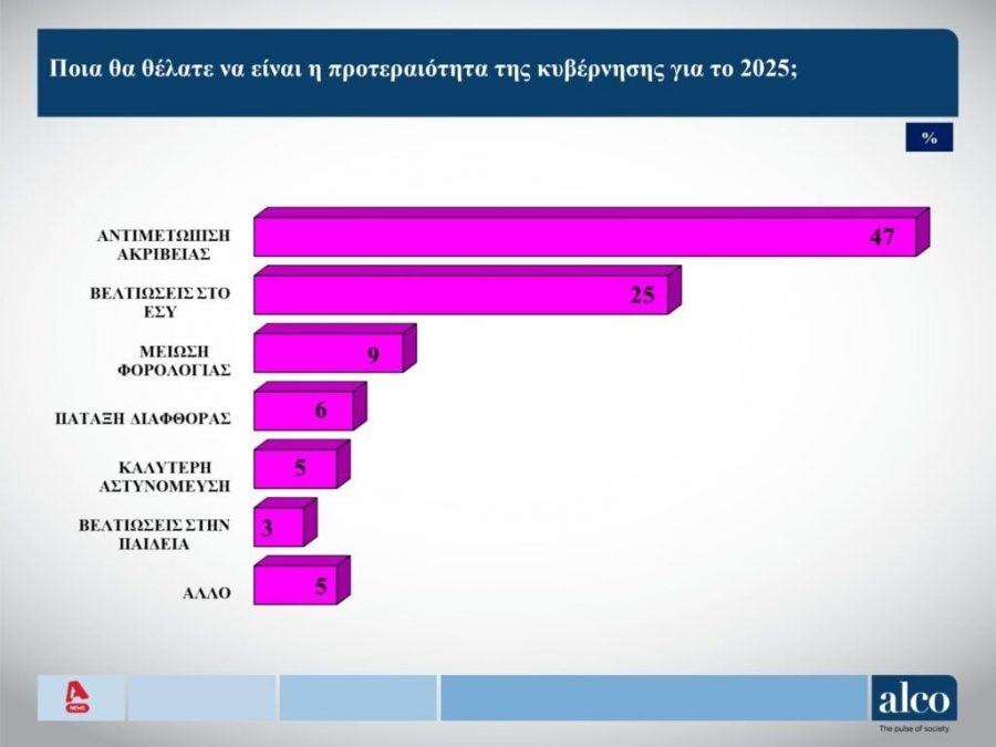 Δημοσκόπηση ALCO: Ο Δένδιας παραμένει με μεγάλη απόσταση ο πλέον επιτυχημένος υπουργός c16c1de0 ALPHA 21 JAN2025 pages to jpg 0005
