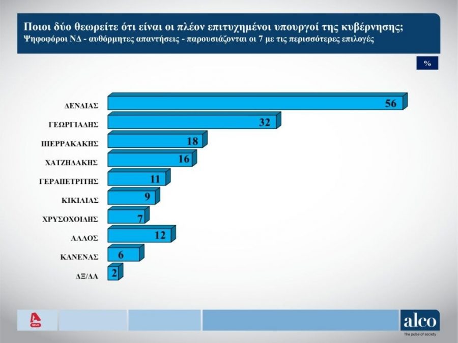 Δημοσκόπηση ALCO: Ο Δένδιας παραμένει με μεγάλη απόσταση ο πλέον επιτυχημένος υπουργός c60fa83c ALPHA 21 JAN2025 pages to jpg 0008
