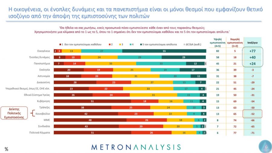 Δημοσκόπηση Metron Analysis: Μεγαλύτερη εμπιστοσύνη στην οικογένεια, τον Στρατό και τα πανεπιστήμια Thesmoi-thetiko-isozygio.jpg