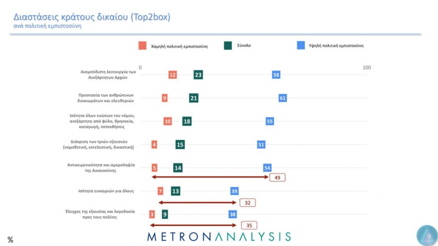Δημοσκόπηση Metron Analysis: Μεγαλύτερη εμπιστοσύνη στην οικογένεια, τον Στρατό και τα πανεπιστήμια diastaseis-kratous-dikaiou.jpg