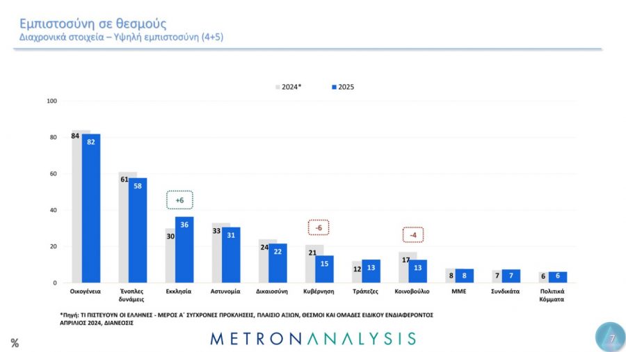 Δημοσκόπηση Metron Analysis: Μεγαλύτερη εμπιστοσύνη στην οικογένεια, τον Στρατό και τα πανεπιστήμια empistosyni-thesmoi.jpg