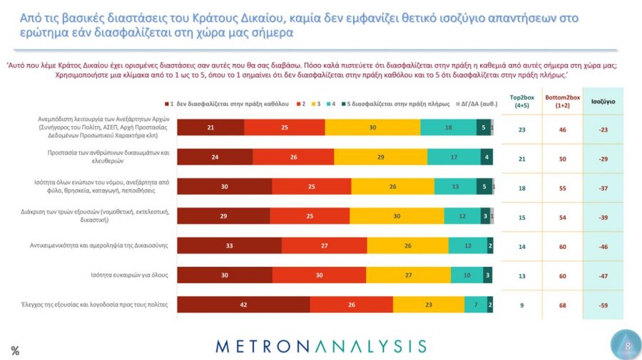Δημοσκόπηση Metron Analysis: Μεγαλύτερη εμπιστοσύνη στην οικογένεια, τον Στρατό και τα πανεπιστήμια mi-thetiko-isozygio.jpg