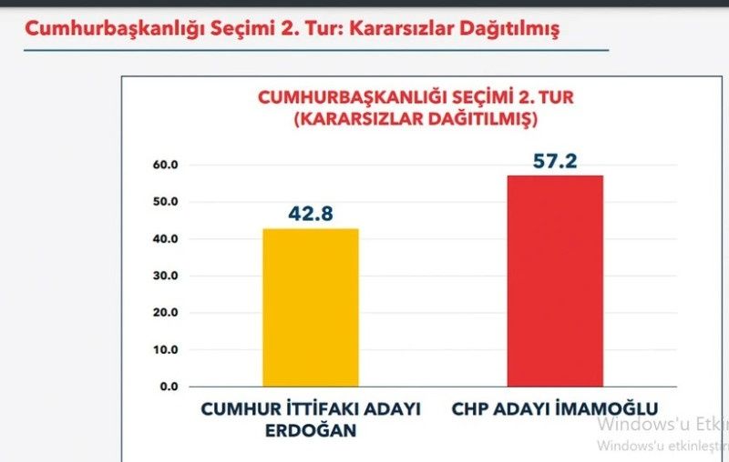 Δημοσκόπηση στην Τουρκία
