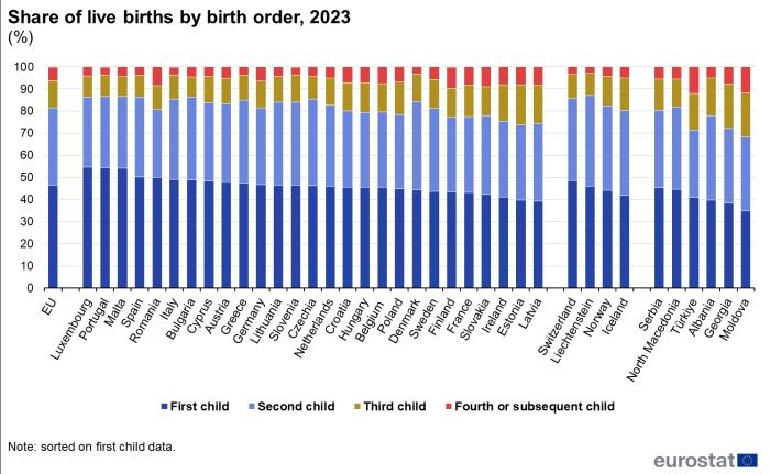 Stacked vertical bar chart showing share of live births by birth order as percentages for the EU, individual EU Member States, EFTA countries, Moldova, North Macedonia, Georgia, Albania, Serbia and Türkiye for the year 2023. Each country column has four stacks representing the first child, second child, third child and fourth or subsequent child totalling one hundred percent.
