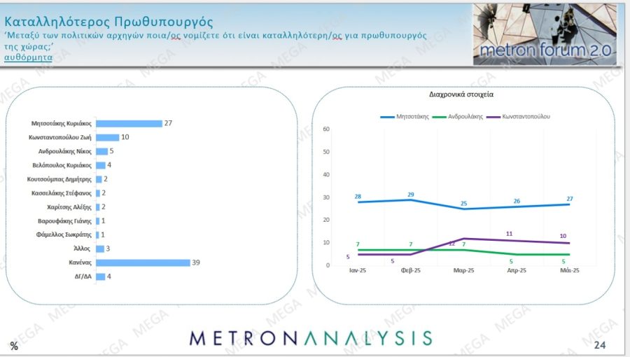Καταλληλότερος πρωθυπουργός