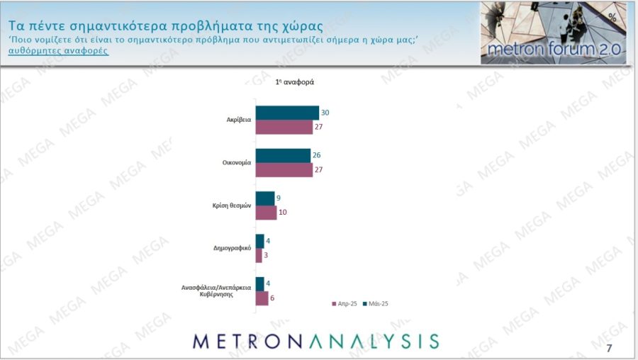 προβλήματα
