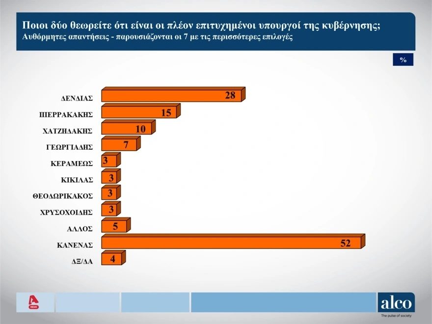 Δημοσκόπηση Alco