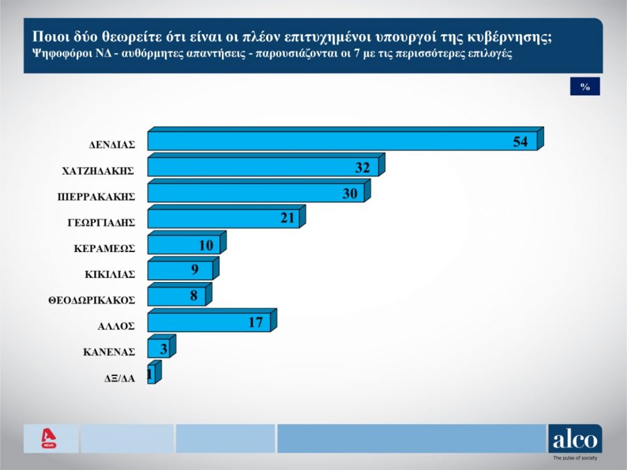 Δημοσκόπηση Alco