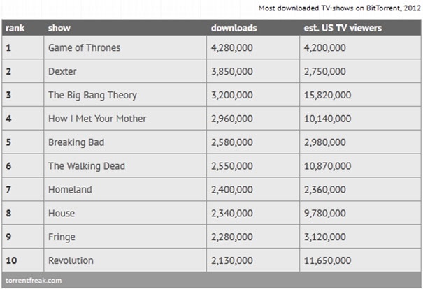 top10-downloaded-seires