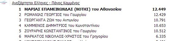 ANEXARTHTOUS ELLHNES