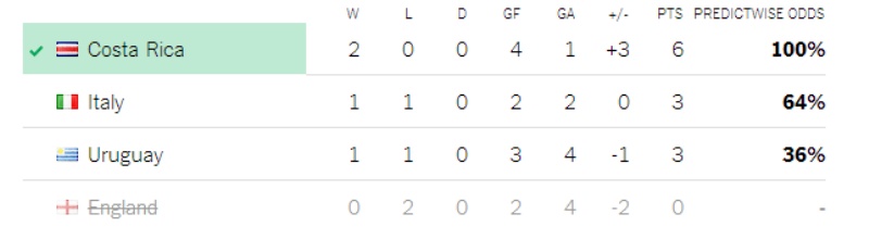 group d