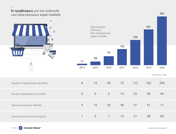 convert group online grocery