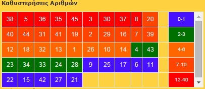 katisteriseis arithmon