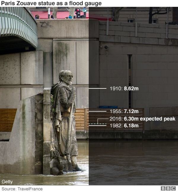 paris bridge flood levels
