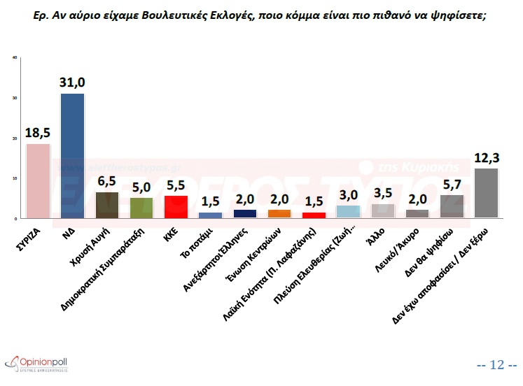 dimoskopisi eleftheros typos ekloges avrio 1300