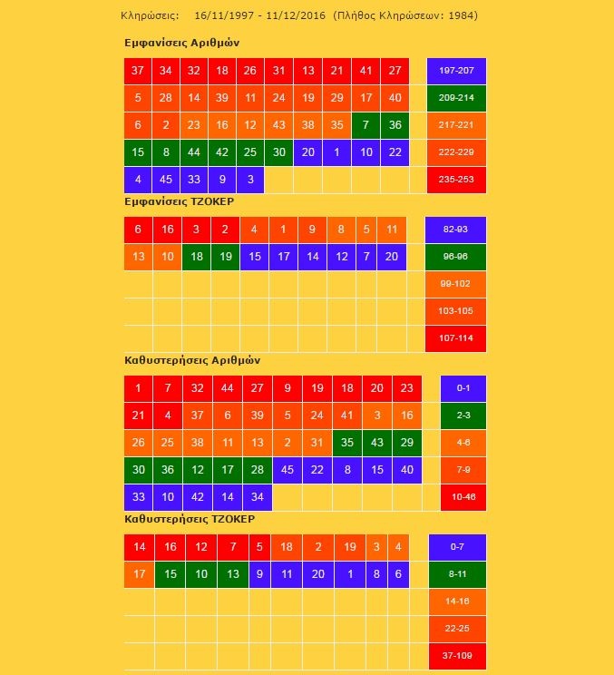 emfaniseis kathysteriseis thematikon tzoker