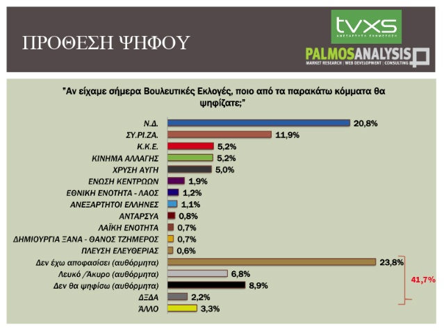 dimoskopisi