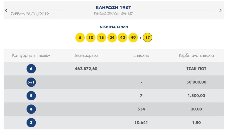 Η νικήτρια στήλη και η κατανομή κερδών στο ΛΟΤΤΟ