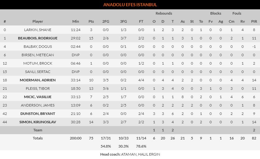 Οι πόντοι των παικτών της Αναντολού Εφές