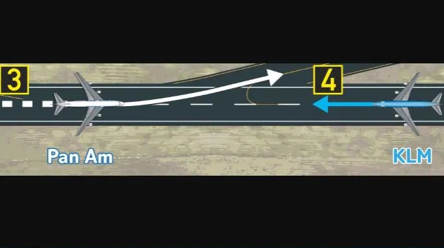 Το αεροσκάφος της Pan Am δεν είχε απομακρυνθεί από αυτό της KLM όταν απογειώθηκε το ολλανδικό αεροπλάνο.