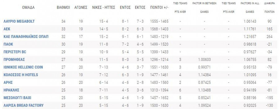 Η βαθμολογία της Basket League