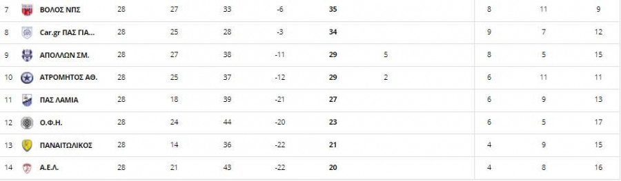 Η βαθμολογία των Play Out