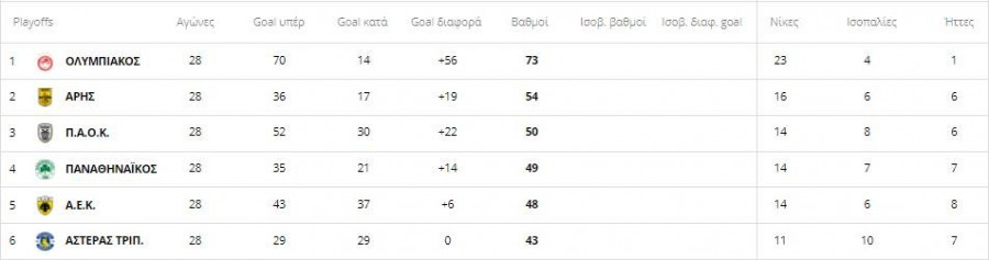 Η βαθμολογία των Play Off