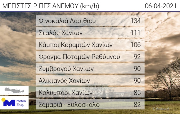 Πίνακας με τους ισχυρότερους ανέμους στην Κρήτη