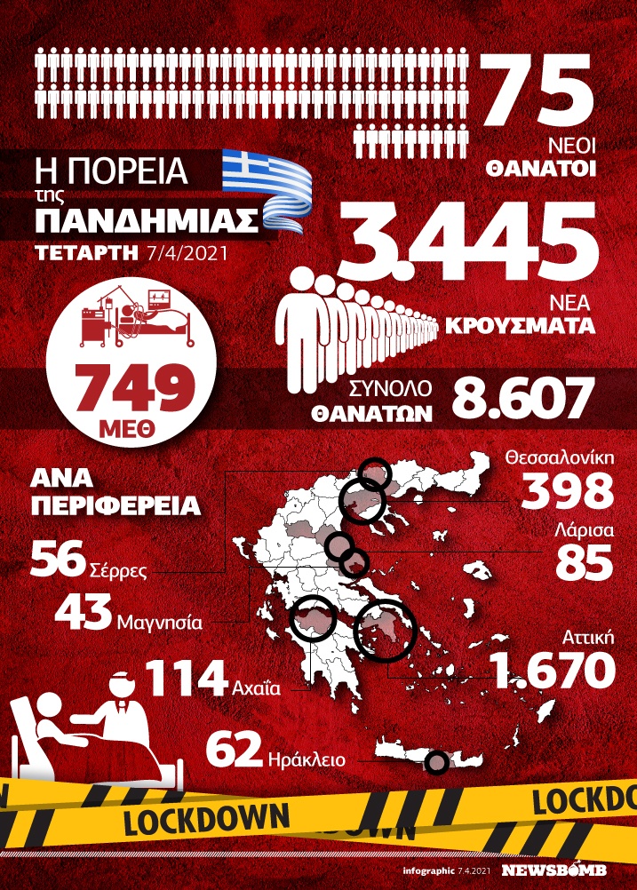 Infographic 7 Απριλίου