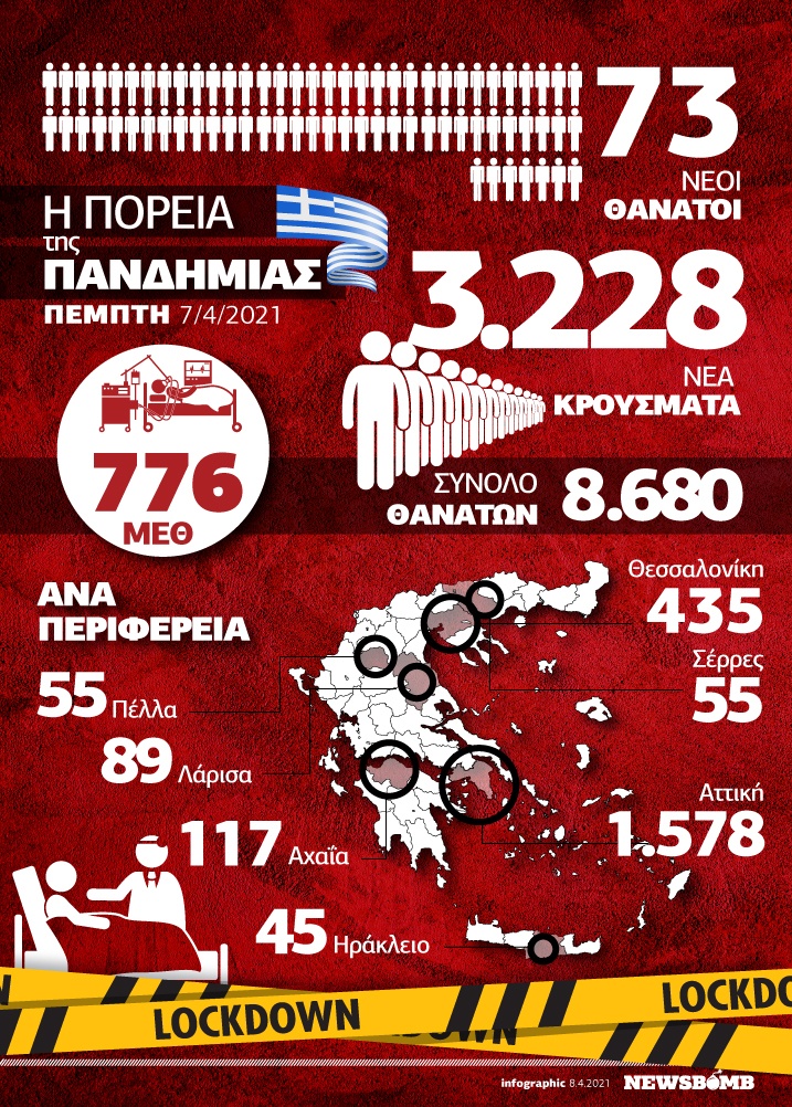 Επιδημιολογικά δεδομένα Πέμπτη 8 Απριλίου