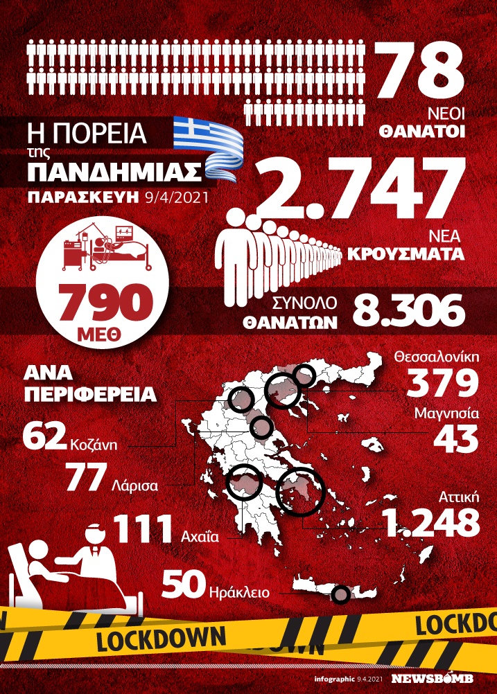 Κορονοϊός - Ελλάδα: 9 Απριλίου 2021
